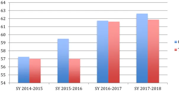Figure 4.3. Depicts changes in mean percentage of students scoring at proficiency level or higher  on the ELA FSA between the control group and TLIM group