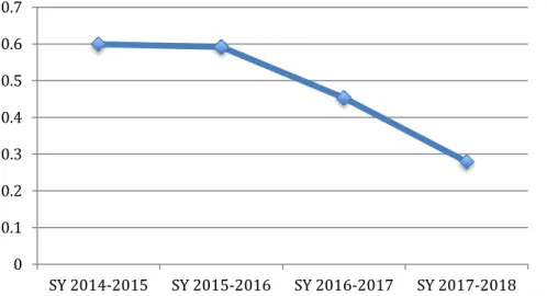 Figure 4.9. Depicts changes in the Adjusted R 2   values, which indicate the influence of the  variables of minority rate, free and reduced lunch rate, and chronic absenteeism rate on school  grades over time