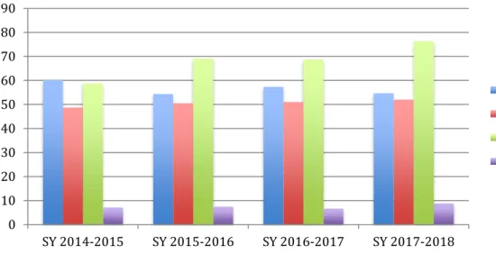 Figure 4.10. Depicts the changes in mean percentages of the study variables over time