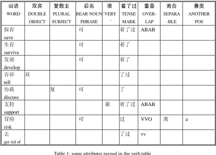 Table 1: some attributes tagged in the verb table 