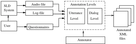 Figure 1: Block diagram of the global annotation process