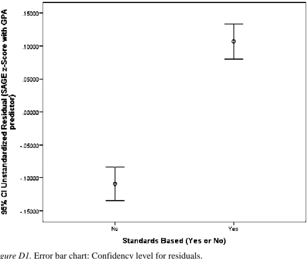 Figure D1. Error bar chart: Confidency level for residuals.