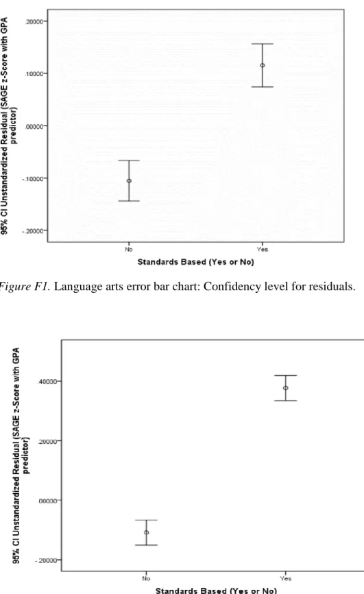 Figure F1. Language arts error bar chart: Confidency level for residuals. 
