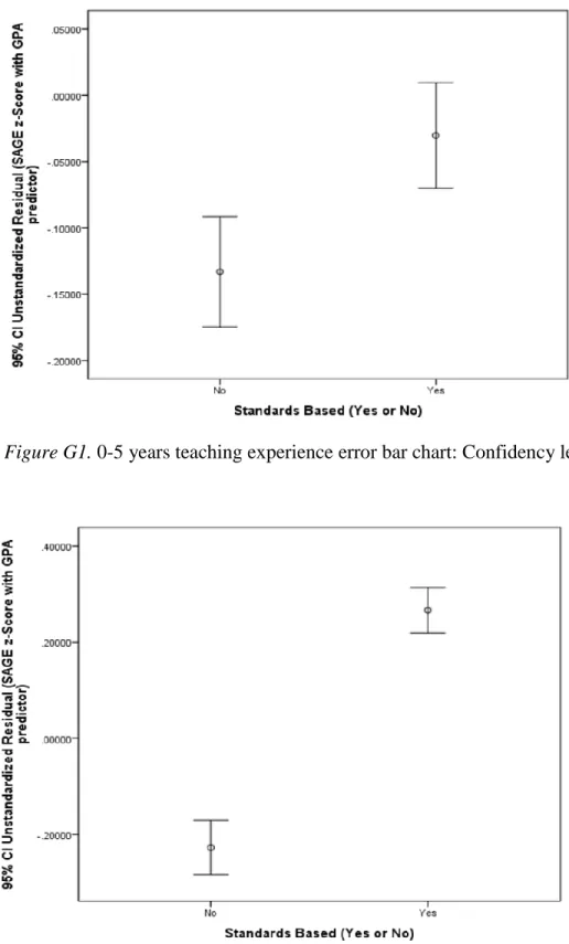 Figure G2. 6-10 years teaching experience error bar chart: Confidency level for residuals