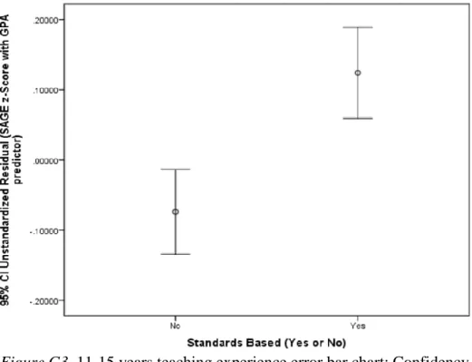Figure G4. 16+ years teaching experience error bar chart: Confidency level for residuals