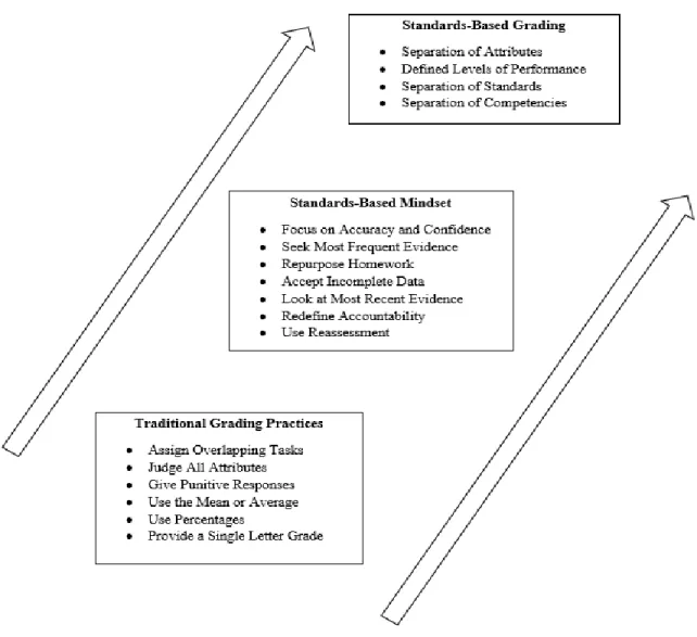Figure 1. Standards-based grading mindset. Adapted from (Schimmer, 2016). 