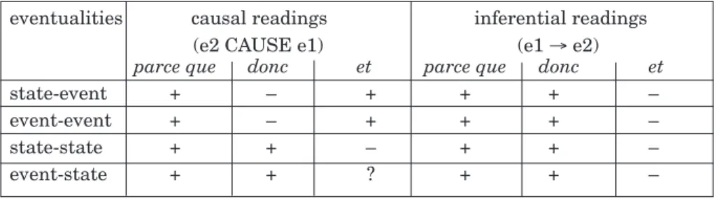 Table 3. Causal and inferential readings of parce que, donc, et