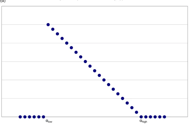 Figure 1: Optimal Effort Among Types e(α)