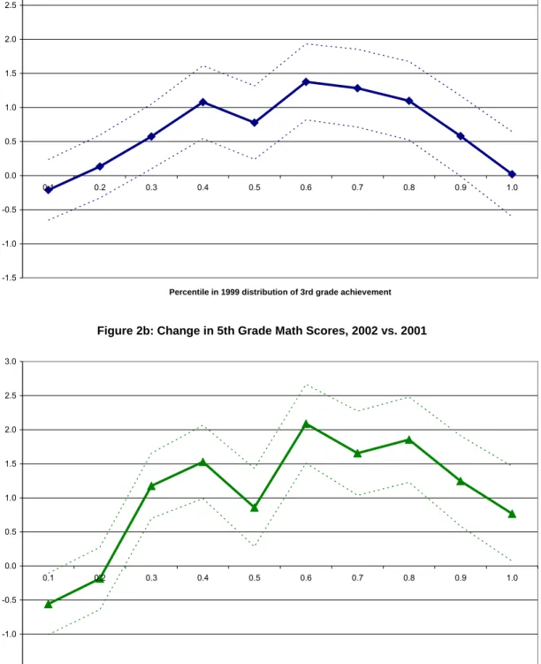 Figure 2b: Change in 5th Grade Math Scores, 2002 vs. 2001
