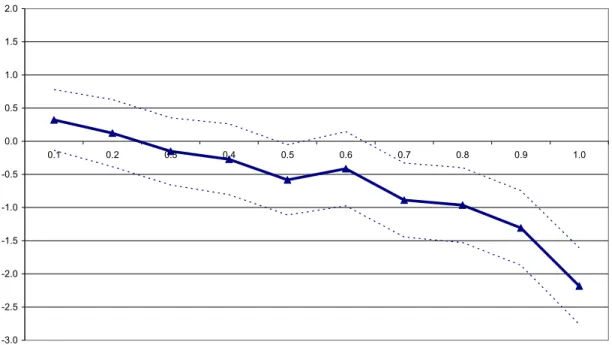 Figure 3a: Placebo Test: