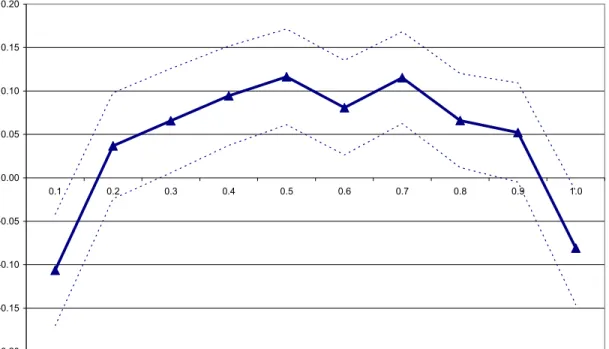 Figure 4a: Change in 5th Grade Reading Scores, 1998 vs. 1996 -0.20-0.15-0.10-0.050.000.050.100.150.20 0.1 0.2 0.3 0.4 0.5 0.6 0.7 0.8 0.9 1.0