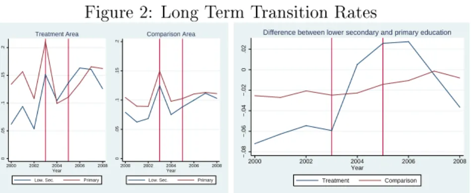 Figure 2: Long Term Transition Rates