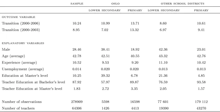 Table A.1: Descriptive Statistics for the Estimated Sample (fractions unless otherwise noted)