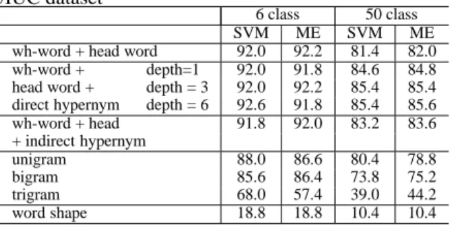 Table 1 shows the question classification accuracy of SVM and ME using individual feature sets for 6 coarse and 50 fine classes