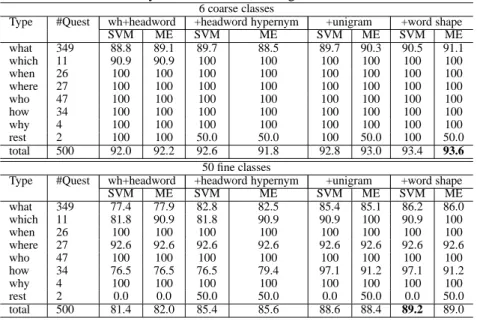Table 2: Question classification accuracy of SVM and ME using incremental feature sets for 6 and 50 classes