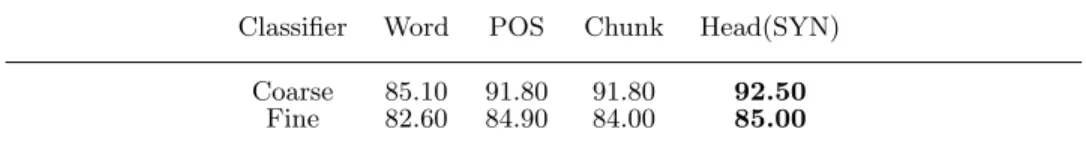 Table 2. Classification Accuracy of the hierarchical classifier for coarse and fine classes using an incremental combination of syntactic features.