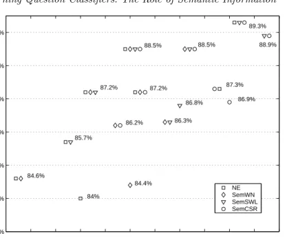 Fig. 2. Classification Accuracy for fine classes after adding different combinations of se- se-mantic features to the input of the SYN classifier