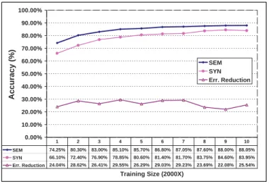 Fig. 3. Classification Accuracy versus training size. ‘SYN’ and ‘SEM’ represent the learning curves of the SYN classifier and the SEM classifier respectively