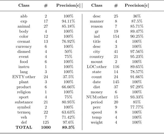 Table 3. Classification Accuracy for specific fine classes with the feature set SEM. # denotes the number of predictions made for each class and P recision[c] denotes the classification accuracy for a specific class c
