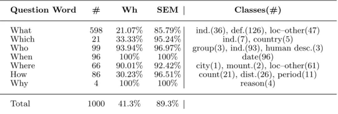 Table 4. Classification Accuracy of the Wh-Classifier and the SEM classifier on different question groups