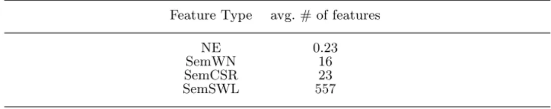 Table 5. The average number of semantic features extracted for each test question based on different types of semantic features