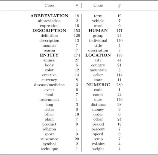Table 1. Distribution of 1, 000 TREC questions over the question hierarchy. Coarse classes are in bold and are followed by their refinements into fine classes