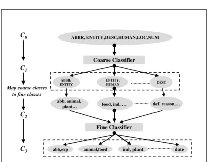 Fig. 1. The hierarchical classifier