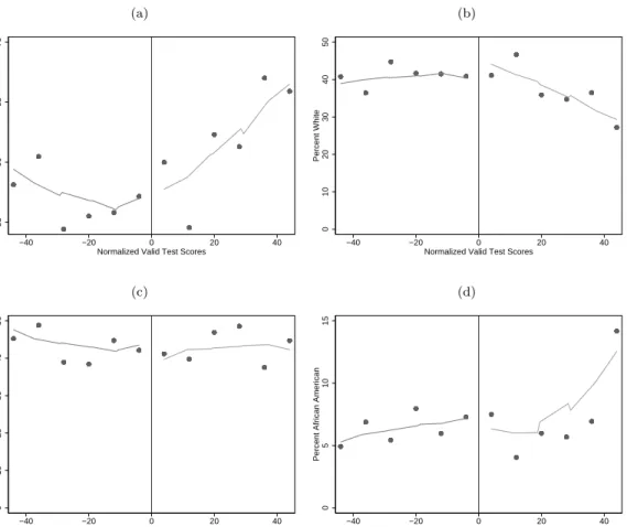 FIGURE 13. Effects on the percent of free lunch and ethnicities during the OE program