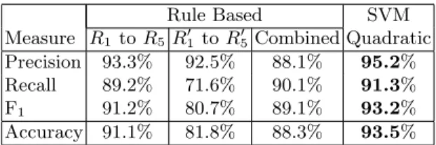 Table 1. Experimental Results.
