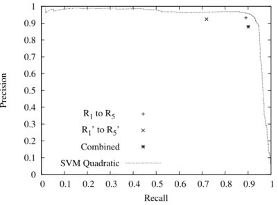 Fig. 4. Precision vs. Recall graphs.
