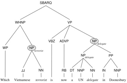 Fig. 1. Question focus example.