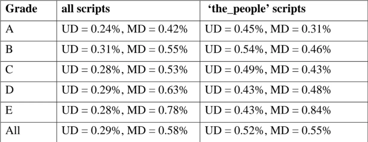 Table 3. Percentages of Unnecessary Determiner (UD) and Missing Determiner (MD) errors  across all scripts and in scripts containing the feature ‘the_people’ and across grades  Let us finally turn to L1 effects and consider the UD:MD ratios in Table 4