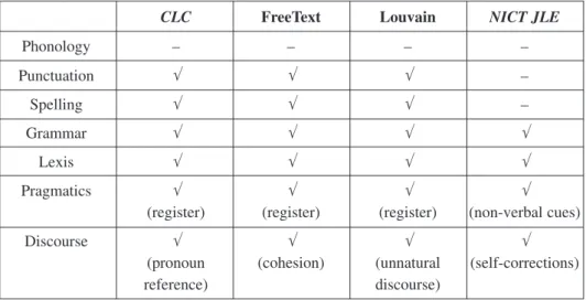 Table 2. Levels of linguistic categorization.