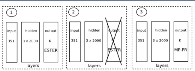 Figure 1 Network configurations and DNN adaptation procedure in case of supervised training: (1) DNN is trained with foreign data (ESTER); (2) The output layer is replaced by a new layer with randomly initialised W L connections; (3) Retraining of the netw