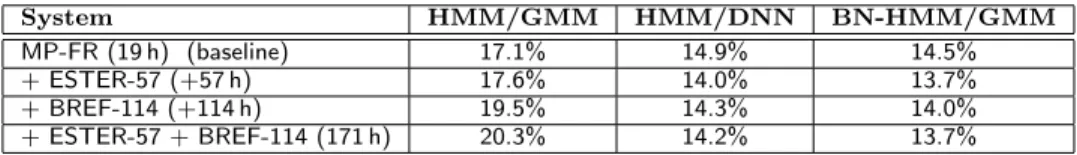Table 2 ASR performance in WERs of conventional MFCC features modeled by HMM/GMM, hybrid (HMM/DNN) and