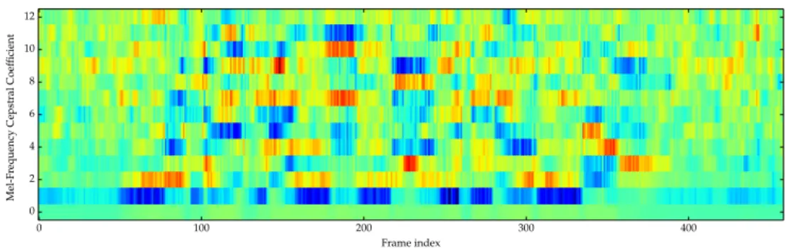 Figure 3.6: Mel-frequency cepstral coefficients of the speech signal “Signal processing is great fun!” (c.f