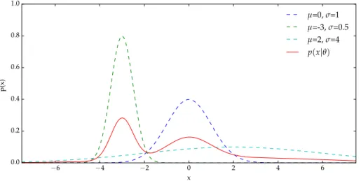 Figure 3.8: Example of a univariate GMM (solid curve) composed of three components with different means and standard deviations (dashed curves)