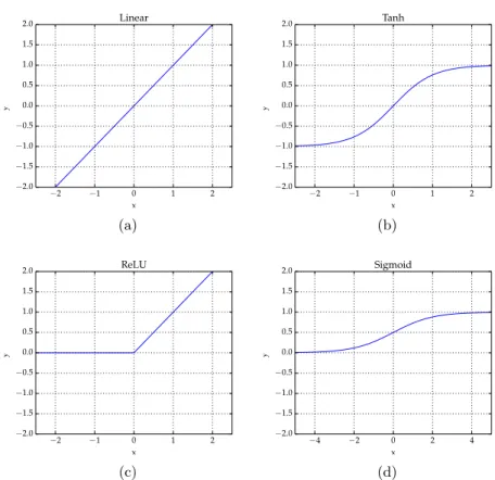Figure 3.10: Artificial neural network activation functions; a) linear function; b) tangens hyperbolicus function; c) rectified linear unit function; d) sigmoidal function