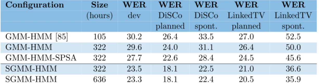 Table 4.8: WER results on several corpora for the SGMM based ASR models in com- com-parison to the previous models
