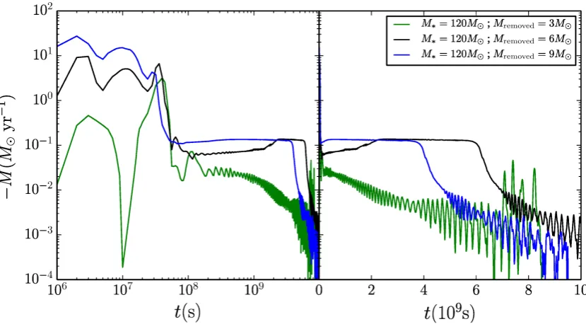 Figure 1. Mass-loss rate as a function of time for runs using the 120years, ( M⊙ VMS model and approach 1for initiating a giant eruption