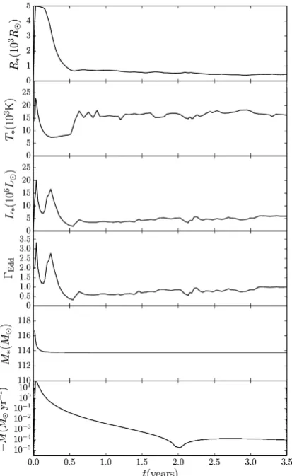 Figure 3. Results of one of our 3D simulations showing the recovery of a non-rotating VMS of 120 M⊙after removing an outer layer of 6 M⊙ according to approach 2 (as a result of extracting energy fromthe core)