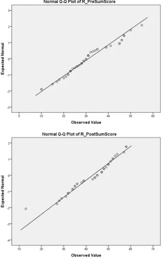Figure 1. Normal Q-Q plots of the calculated pre and posttest overall teaching efficacy  scores 