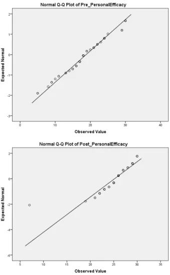 Figure 2. Normal Q-Q plots of the calculated pre and posttest personal teaching efficacy  scores 