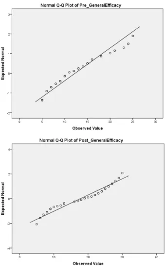 Figure 3. Normal Q-Q plots of the calculated pre and posttest general teaching efficacy  scores 