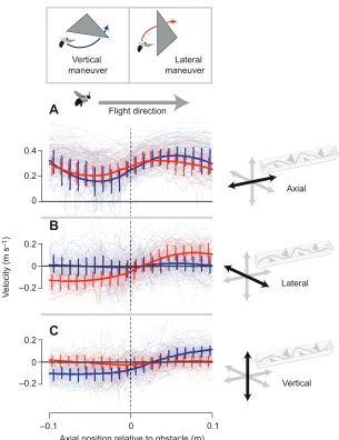 Fig. 2. Flight velocity versus position relative to theobstacle for vertical and lateral maneuvers