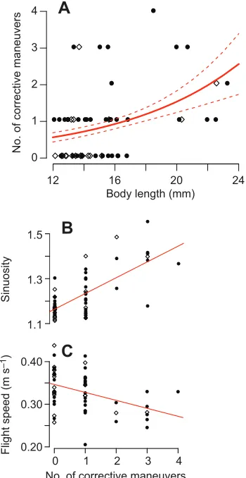 Table 1. Results from ordinary least squares and major axis regression of four flight metrics against body size