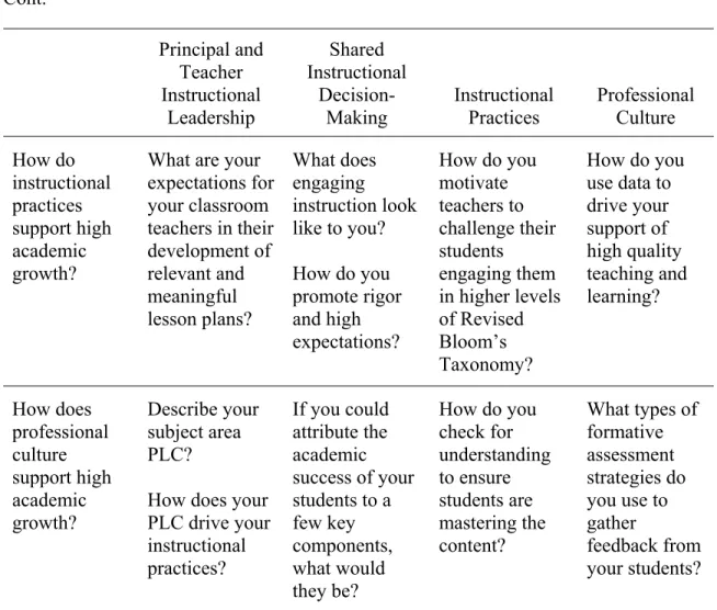 Table 1  Cont.  Principal and  Teacher  Instructional  Leadership  Shared  Instructional Decision-Making  Instructional Practices  Professional Culture  How do  instructional  practices  support high  academic  growth? 