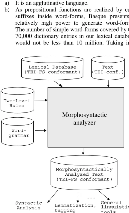 Figure 1. Morphosyntactic processing 