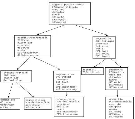Figure 2. Analysis of poztasunarena (Eng.: the one of the happiness) 