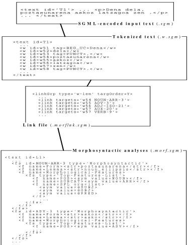 Figure 4. Output of the morphosyntactic analyzer: a sample of the document set 